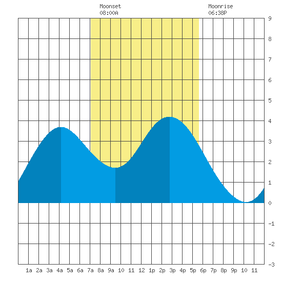 Mallard Island tide chart for Monday, February 6, 2023