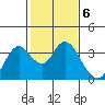 Mallard Island tide chart for Monday, February 6, 2023