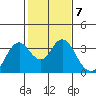 Mallard Island tide chart for Tuesday, February 7, 2023