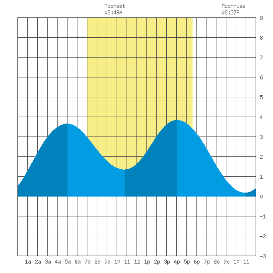 Mallard Island tide chart for Wednesday, February 8, 2023