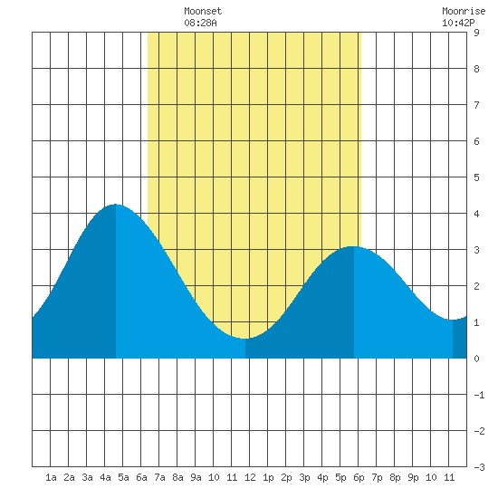 Mallard Island tide chart for Saturday, March 11, 2023