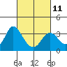 Mallard Island tide chart for Saturday, March 11, 2023