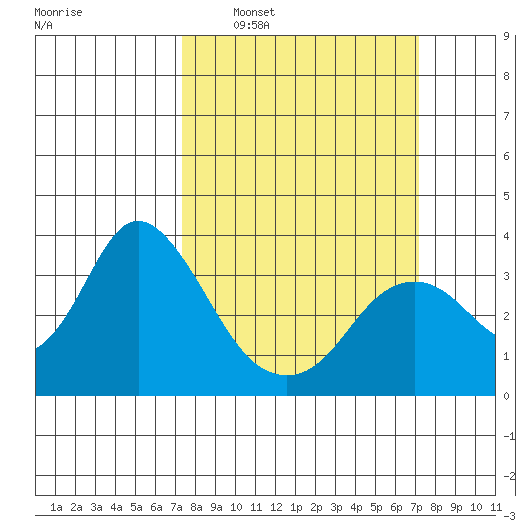 Mallard Island tide chart for Sunday, March 12, 2023