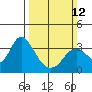 Mallard Island tide chart for Sunday, March 12, 2023
