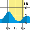 Mallard Island tide chart for Monday, March 13, 2023