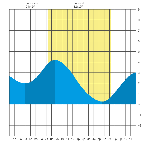 Mallard Island tide chart for Wednesday, March 15, 2023