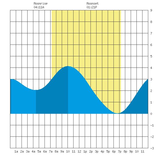 Mallard Island tide chart for Thursday, March 16, 2023