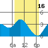 Mallard Island tide chart for Thursday, March 16, 2023