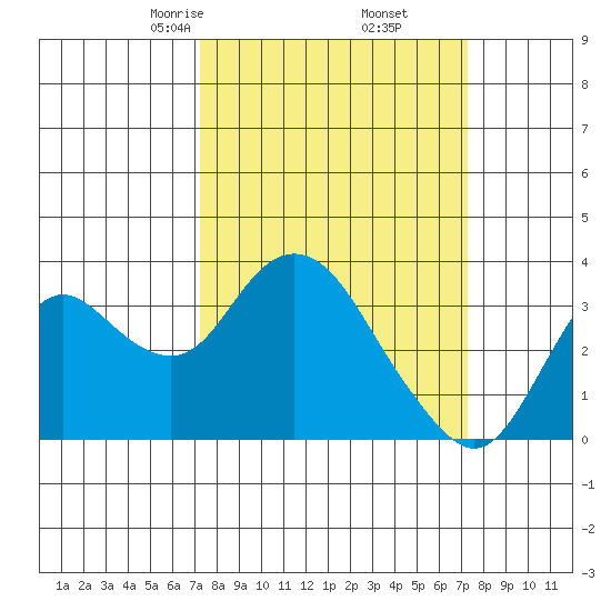 Mallard Island tide chart for Friday, March 17, 2023