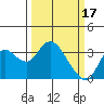 Mallard Island tide chart for Friday, March 17, 2023