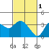 Mallard Island tide chart for Wednesday, March 1, 2023