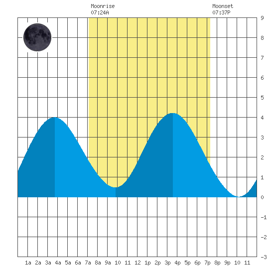 Mallard Island tide chart for Tuesday, March 21, 2023