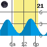 Mallard Island tide chart for Tuesday, March 21, 2023