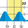 Mallard Island tide chart for Wednesday, March 22, 2023