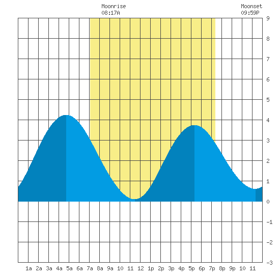 Mallard Island tide chart for Thursday, March 23, 2023
