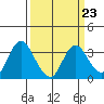 Mallard Island tide chart for Thursday, March 23, 2023