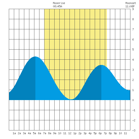 Mallard Island tide chart for Friday, March 24, 2023