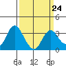 Mallard Island tide chart for Friday, March 24, 2023