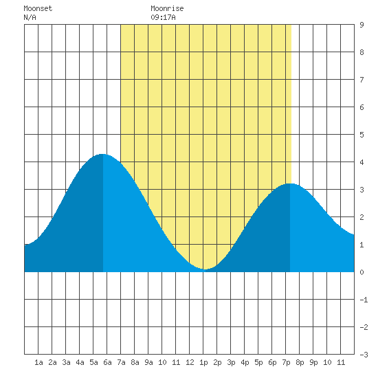 Mallard Island tide chart for Saturday, March 25, 2023