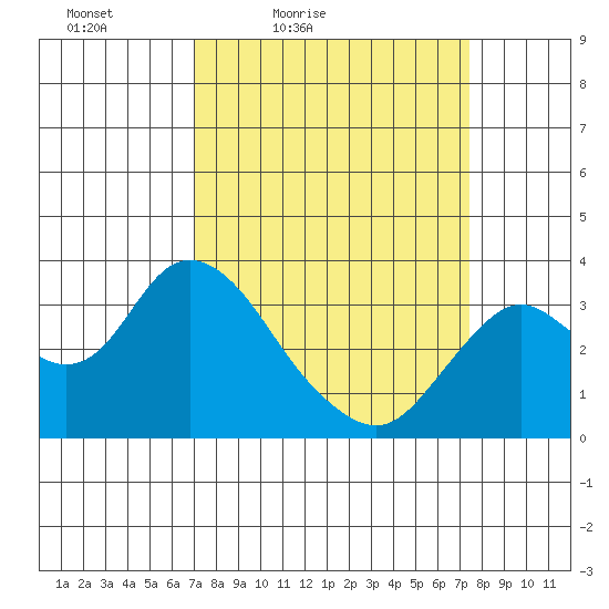 Mallard Island tide chart for Monday, March 27, 2023
