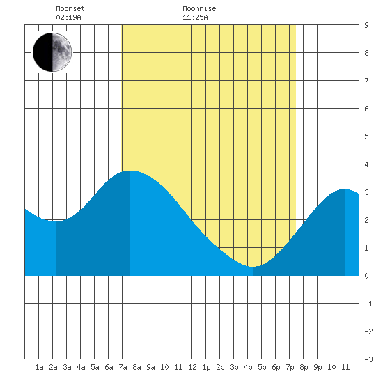 Mallard Island tide chart for Tuesday, March 28, 2023