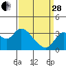 Mallard Island tide chart for Tuesday, March 28, 2023