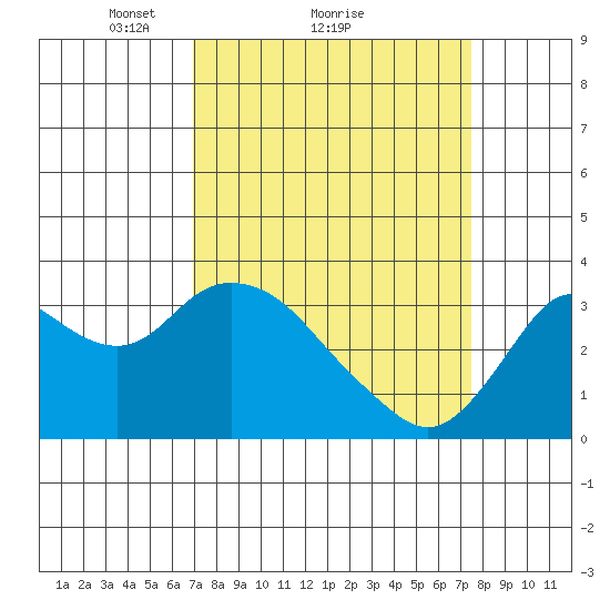 Mallard Island tide chart for Wednesday, March 29, 2023