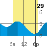 Mallard Island tide chart for Wednesday, March 29, 2023