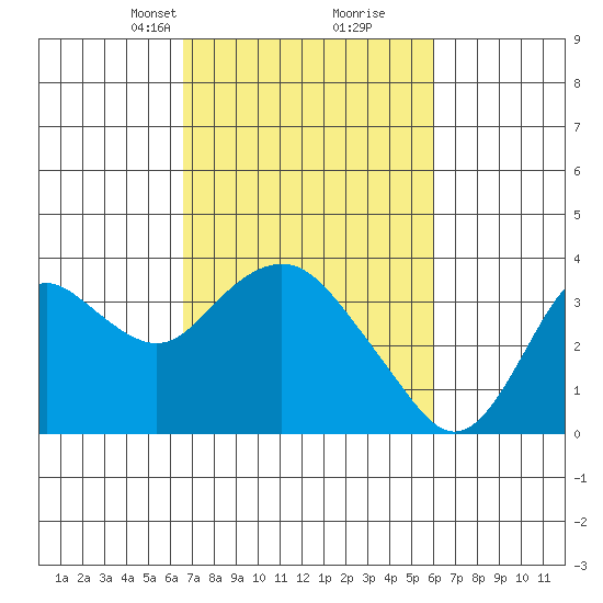 Mallard Island tide chart for Thursday, March 2, 2023
