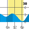 Mallard Island tide chart for Thursday, March 30, 2023