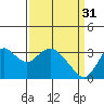 Mallard Island tide chart for Friday, March 31, 2023