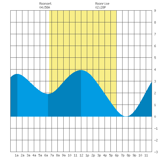 Mallard Island tide chart for Friday, March 3, 2023