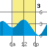 Mallard Island tide chart for Friday, March 3, 2023