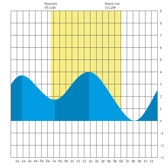 Mallard Island tide chart for Saturday, March 4, 2023