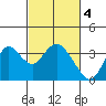 Mallard Island tide chart for Saturday, March 4, 2023