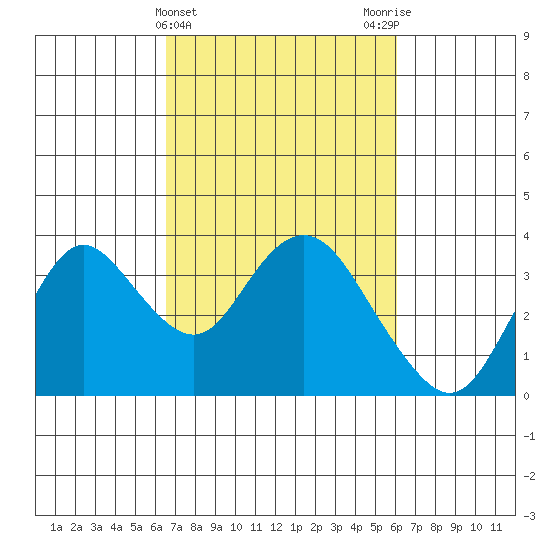 Mallard Island tide chart for Sunday, March 5, 2023