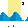 Mallard Island tide chart for Sunday, March 5, 2023
