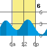 Mallard Island tide chart for Monday, March 6, 2023