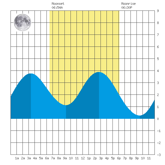 Mallard Island tide chart for Tuesday, March 7, 2023