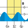 Mallard Island tide chart for Wednesday, March 8, 2023
