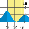 Mallard Island tide chart for Monday, April 10, 2023