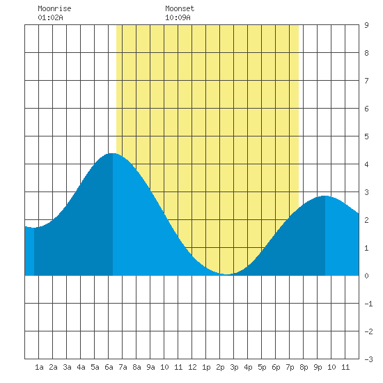 Mallard Island tide chart for Tuesday, April 11, 2023