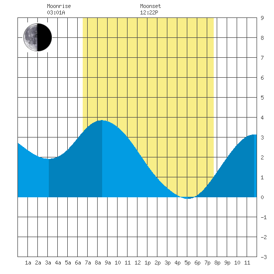 Mallard Island tide chart for Thursday, April 13, 2023