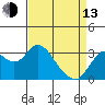 Mallard Island tide chart for Thursday, April 13, 2023