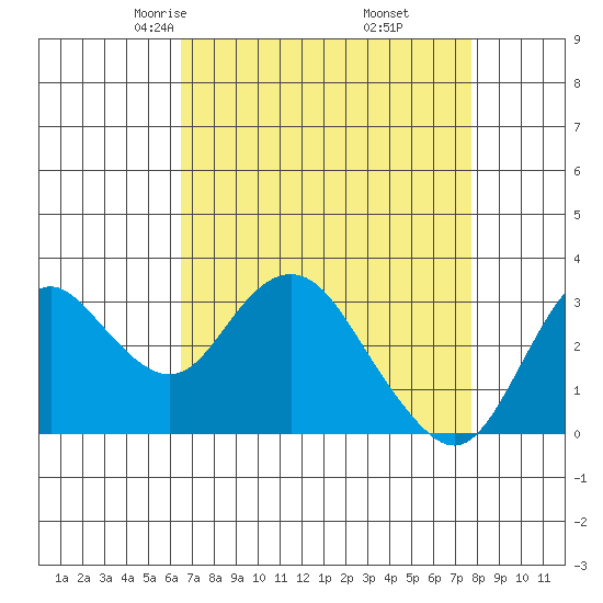 Mallard Island tide chart for Saturday, April 15, 2023