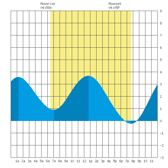 Mallard Island tide chart for Sunday, April 16, 2023