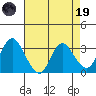Mallard Island tide chart for Wednesday, April 19, 2023