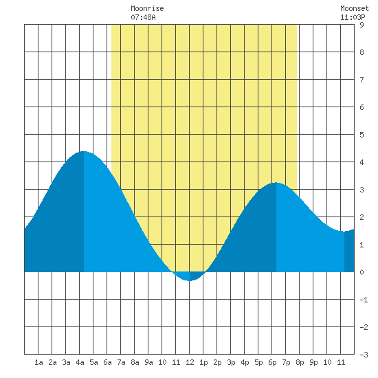 Mallard Island tide chart for Saturday, April 22, 2023
