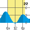 Mallard Island tide chart for Saturday, April 22, 2023