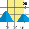 Mallard Island tide chart for Sunday, April 23, 2023